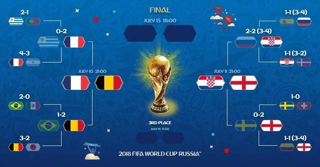 2018世界杯四强对战是什么时候？2018世界杯四强直播在哪里可以看？
