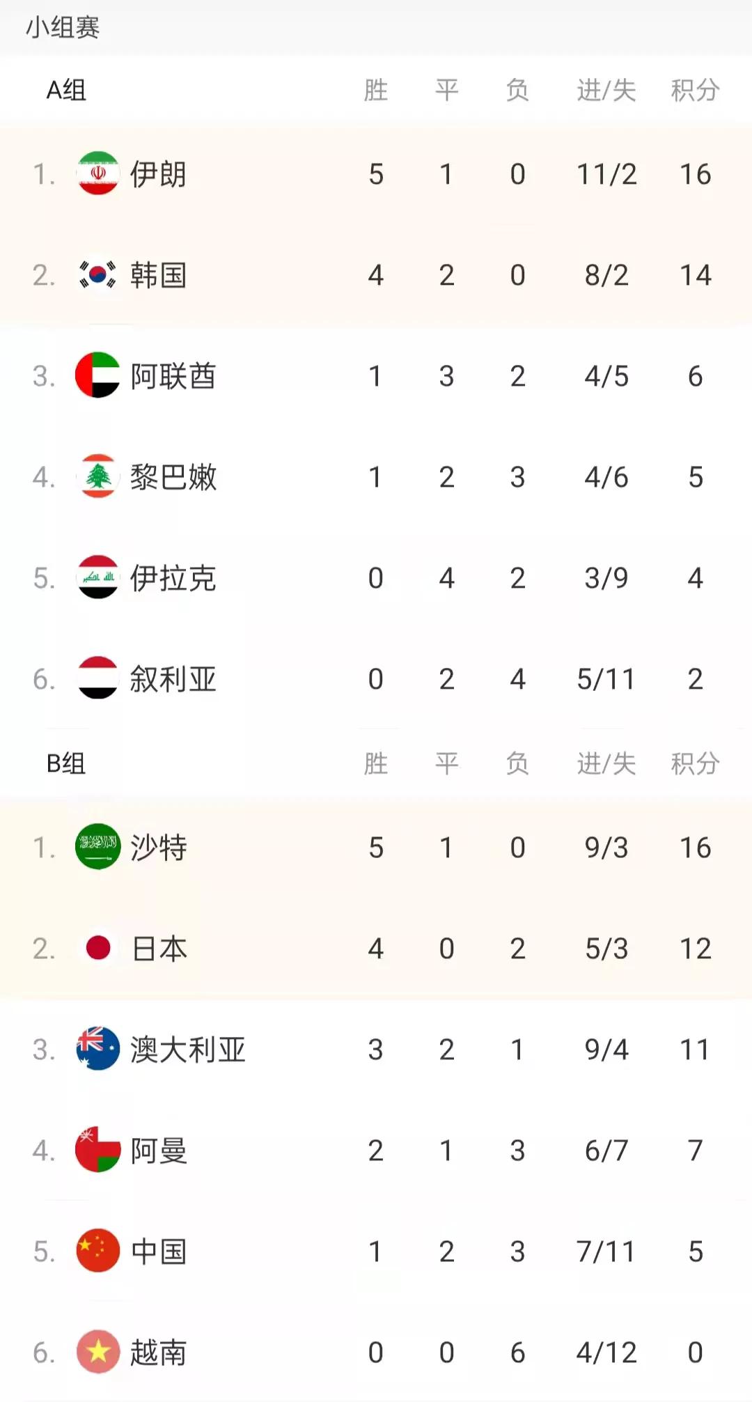 亚洲区12 强赛最新积分榜：日本男足升至第2，中国男足倒数第2