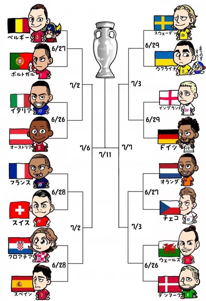 预测最终1／4决赛对阵是比利时VS意大利、法国VS克罗地亚、瑞典VS德国、荷兰VS丹麦
